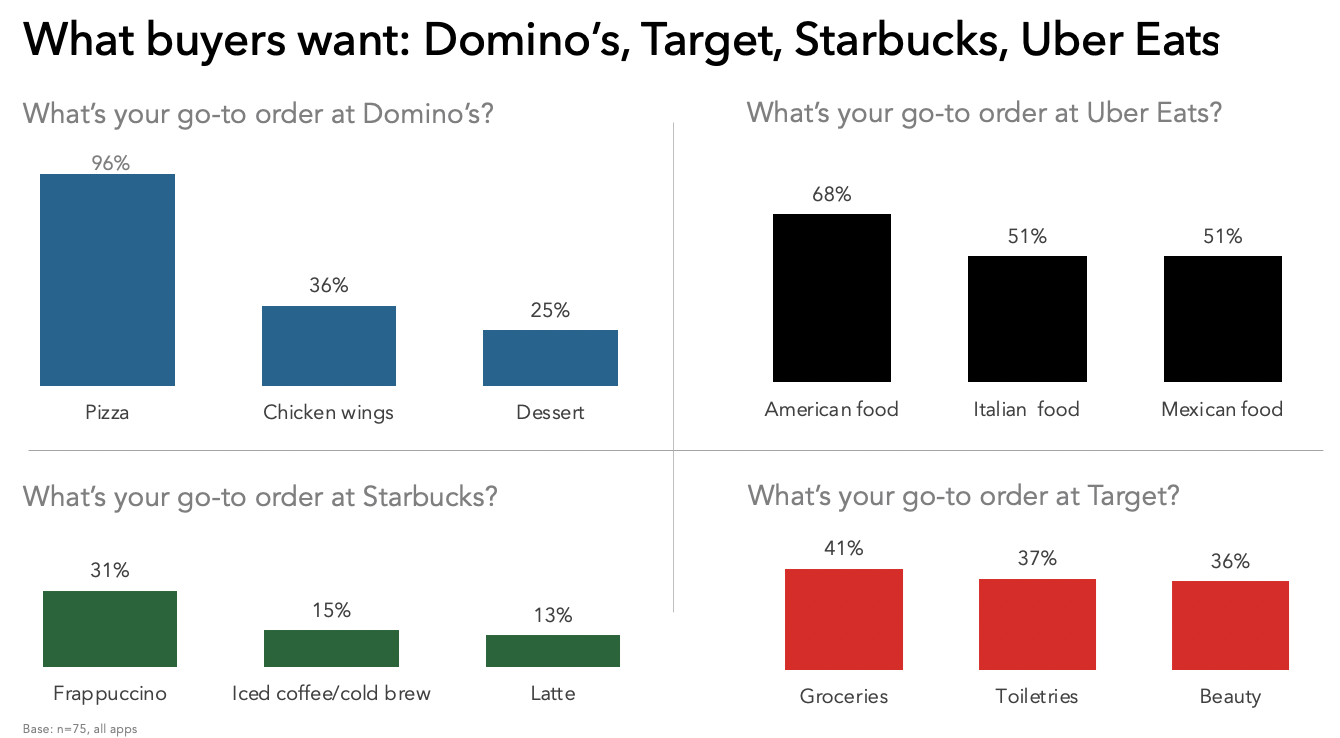What buyers want: Domino's, Target, Starbucks, Uber Eats