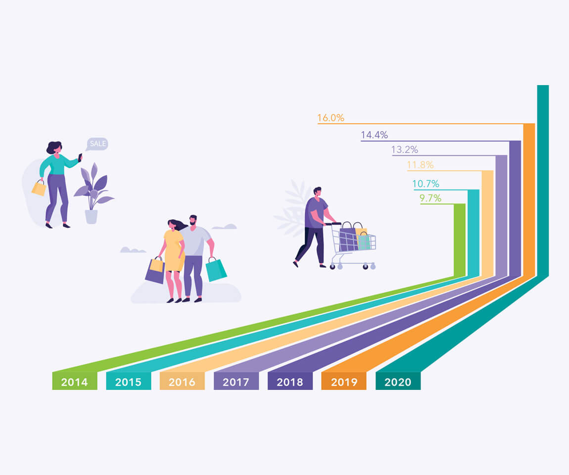 Chart showing how eCommerce sales have grown
